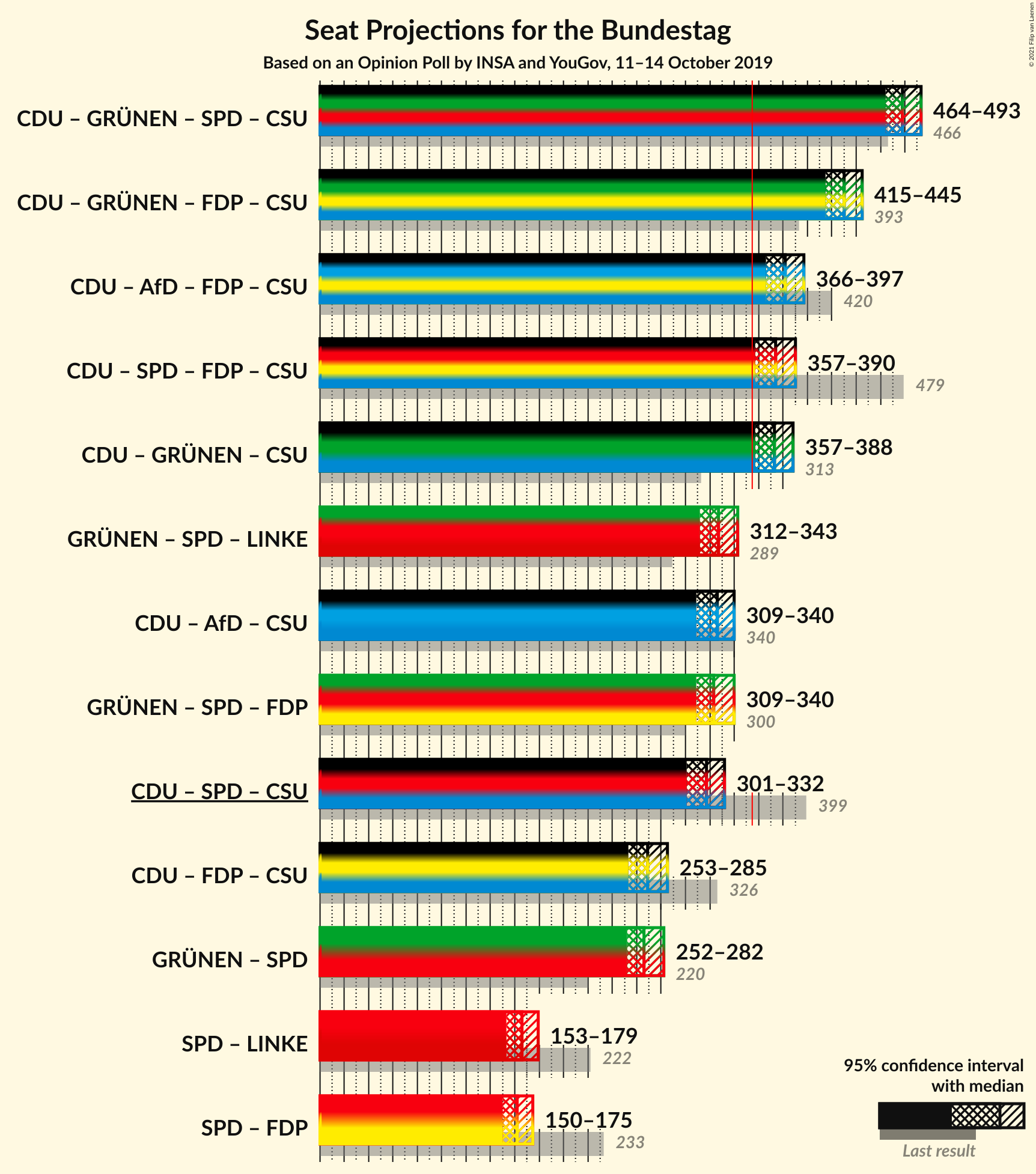 Graph with coalitions seats not yet produced