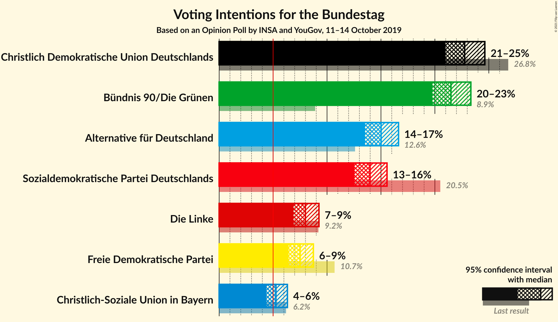 Graph with voting intentions not yet produced