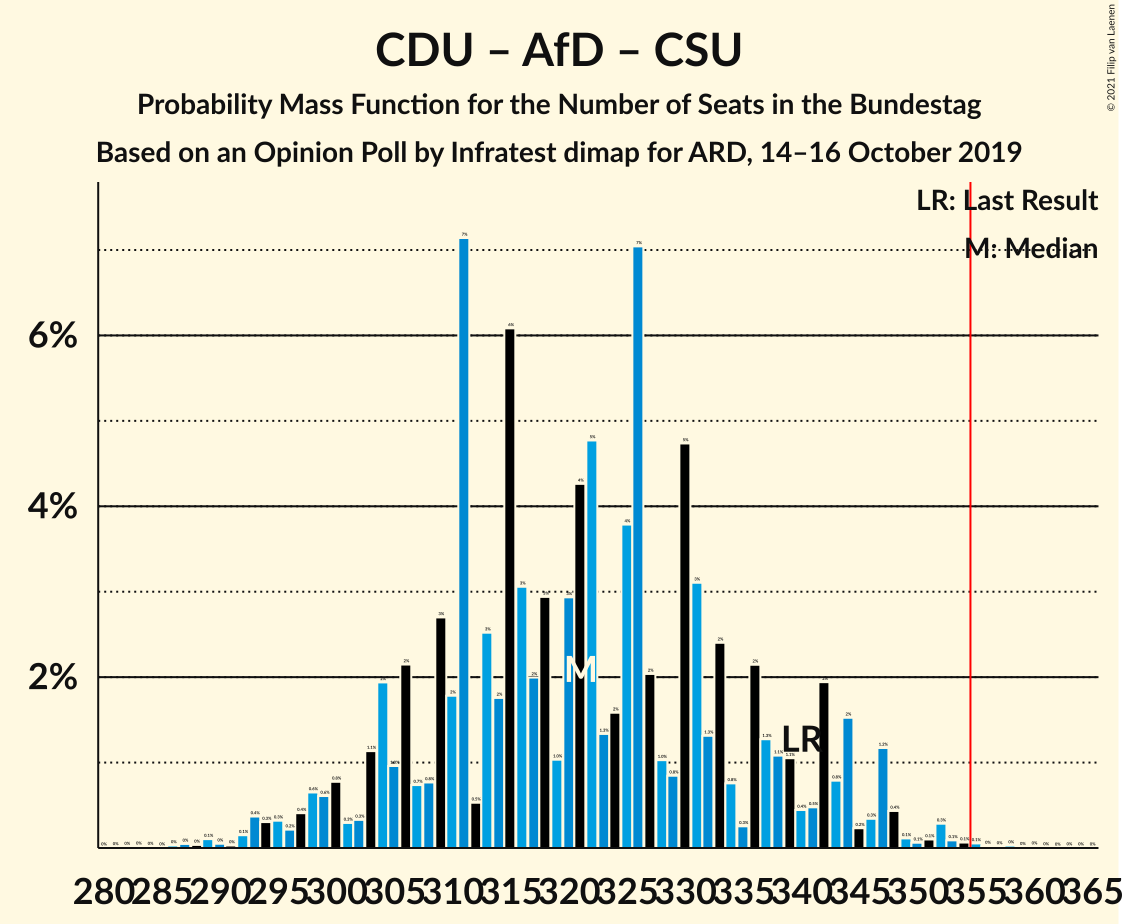 Graph with seats probability mass function not yet produced