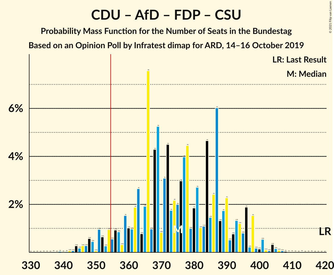 Graph with seats probability mass function not yet produced