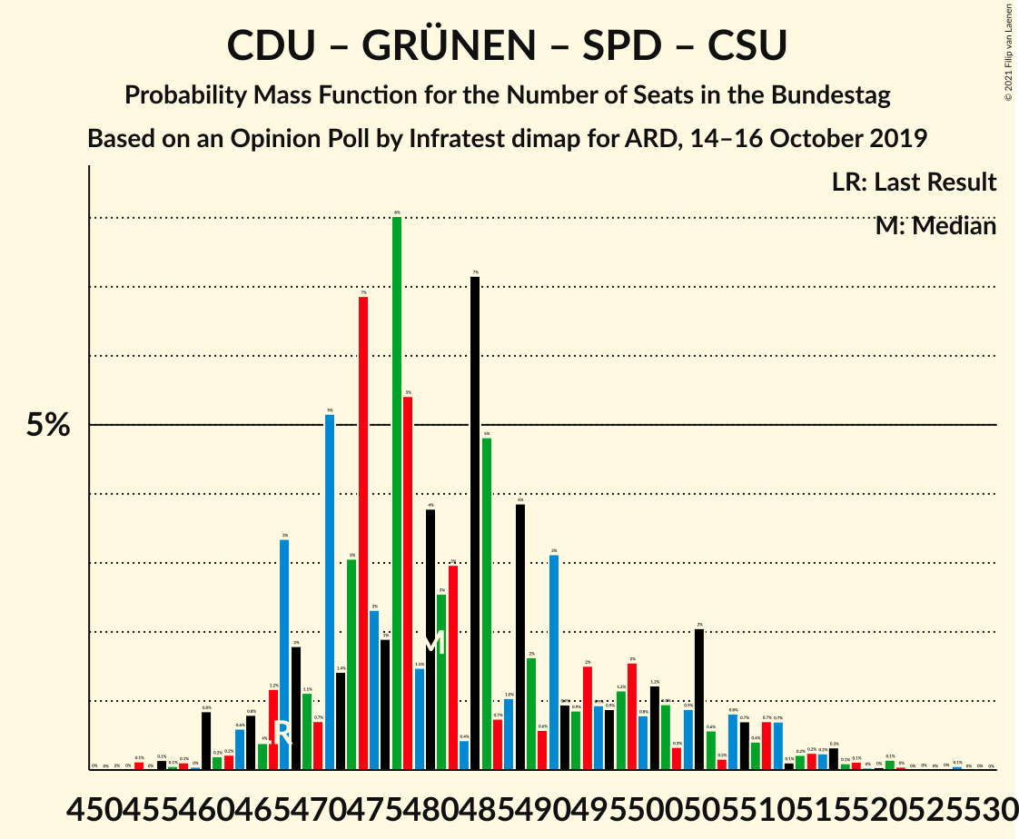 Graph with seats probability mass function not yet produced