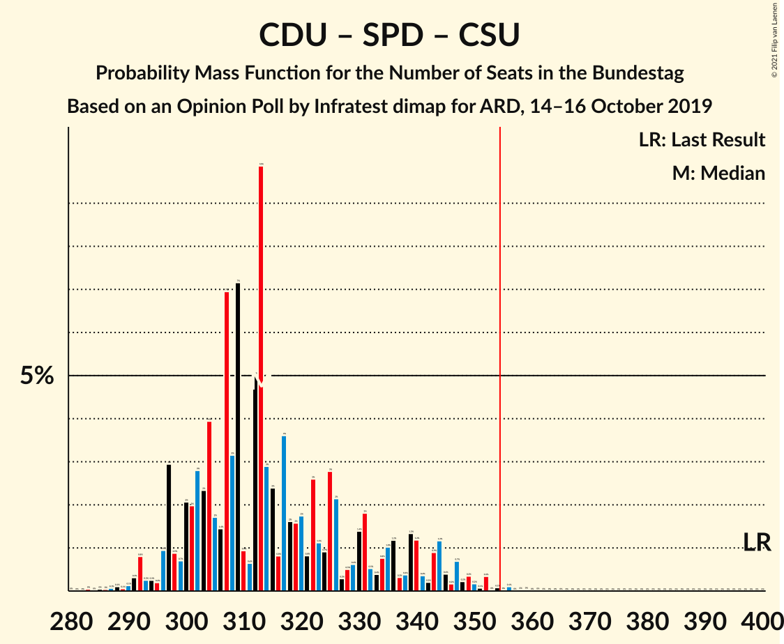 Graph with seats probability mass function not yet produced