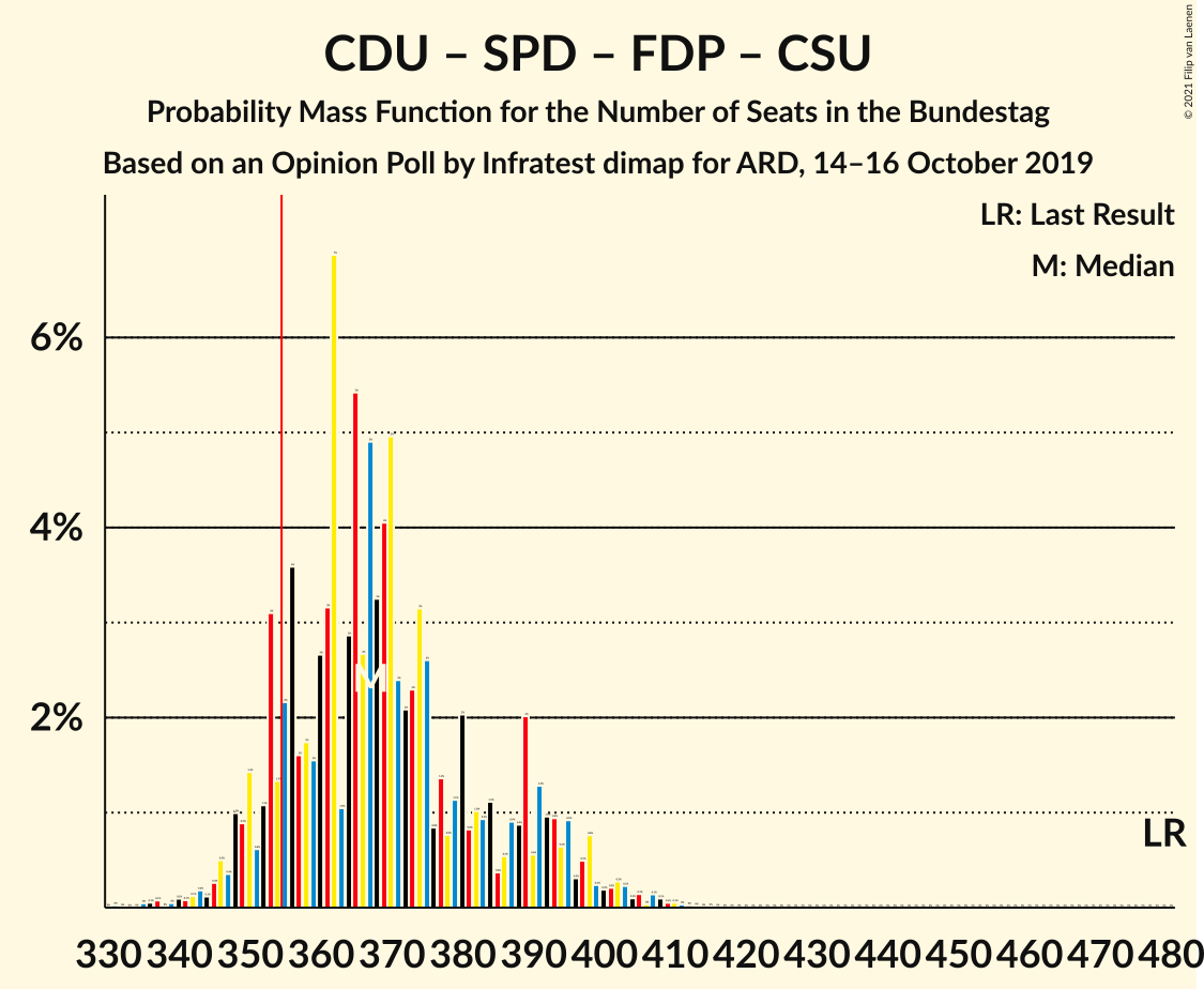 Graph with seats probability mass function not yet produced