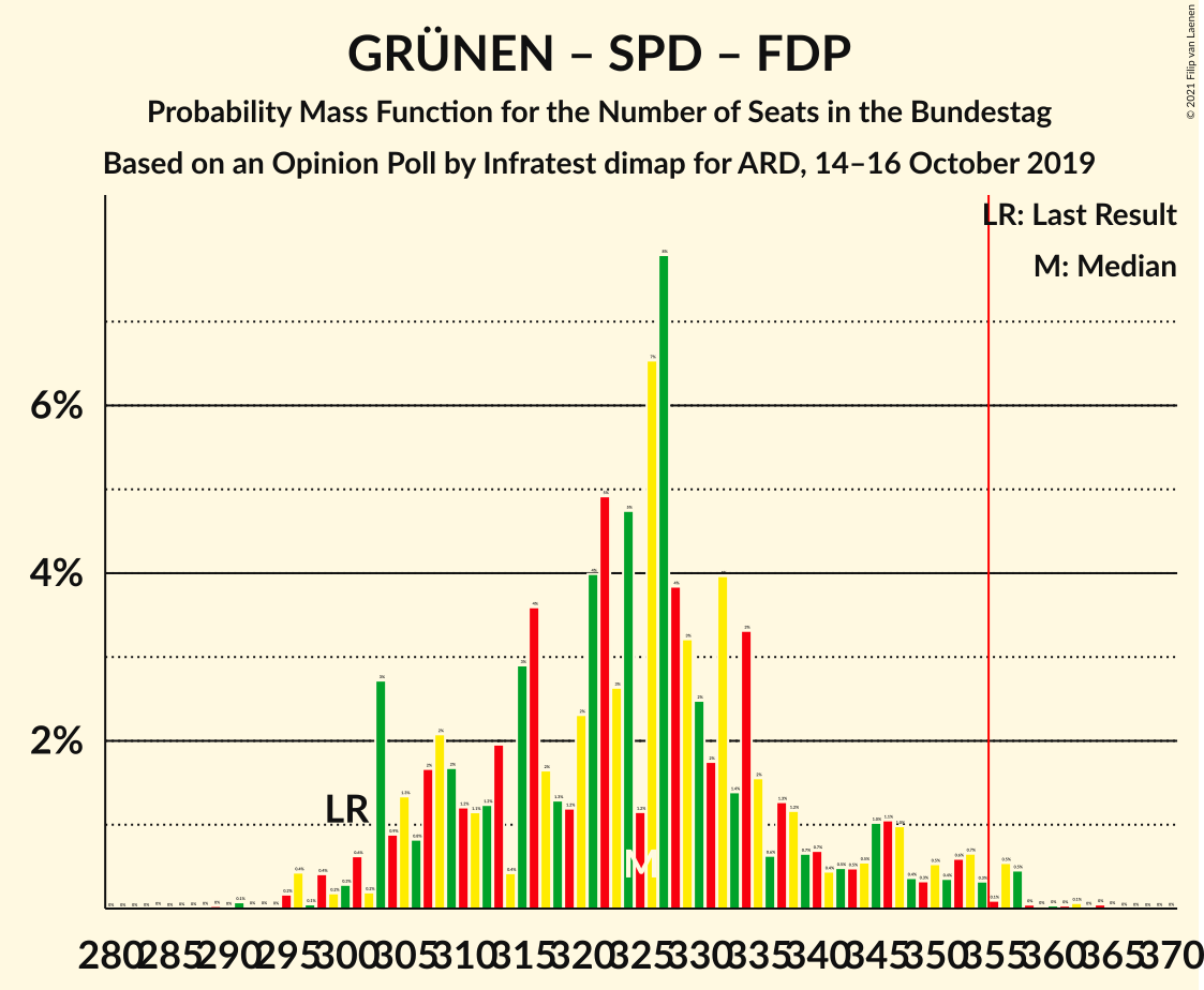 Graph with seats probability mass function not yet produced