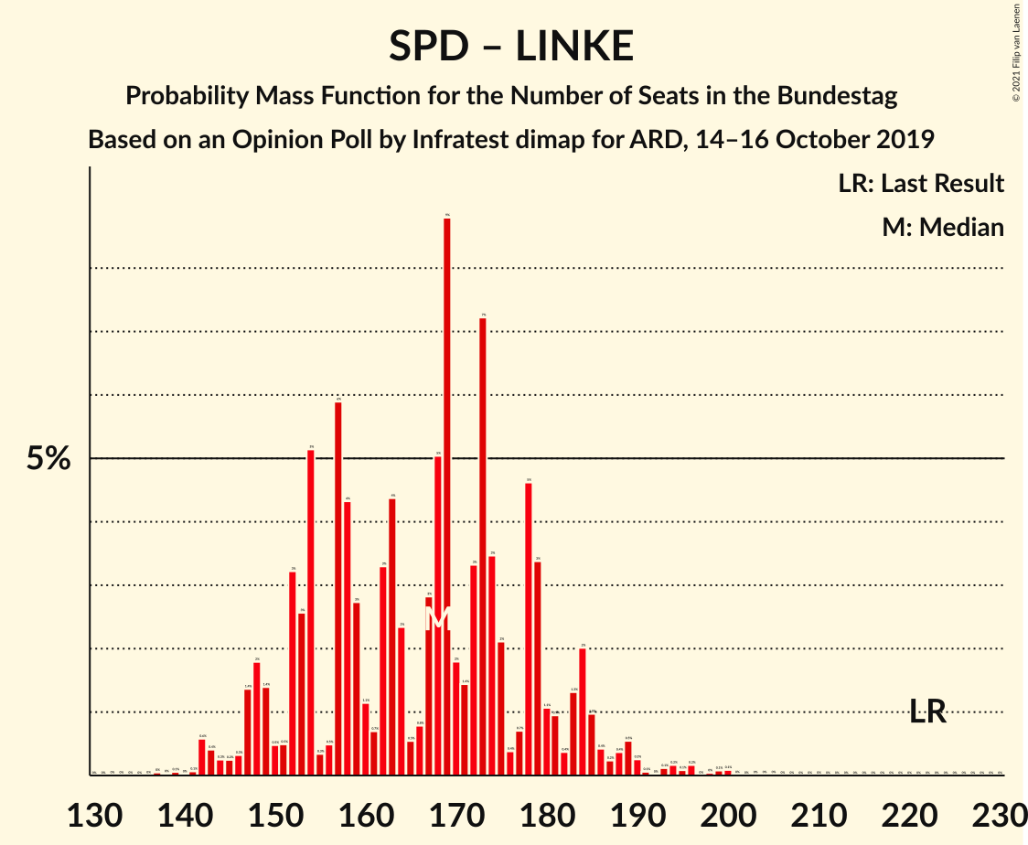 Graph with seats probability mass function not yet produced