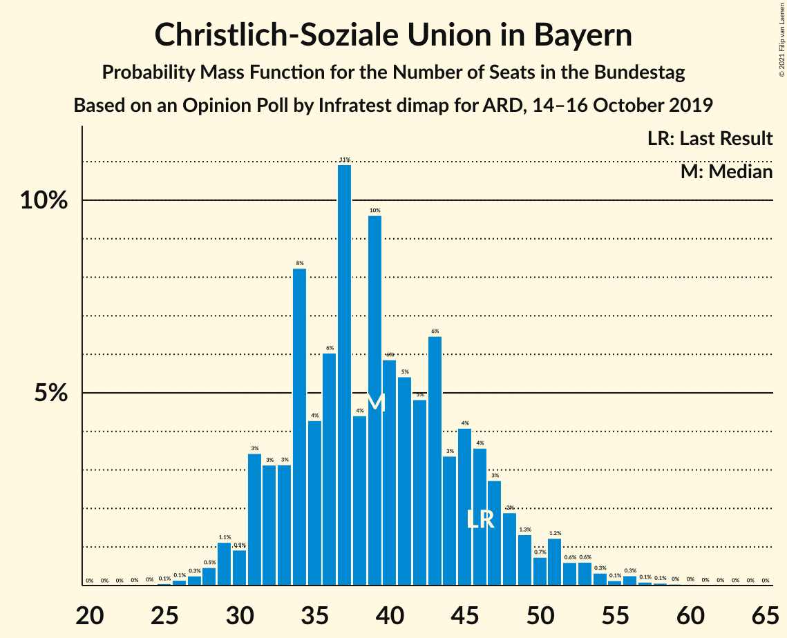 Graph with seats probability mass function not yet produced