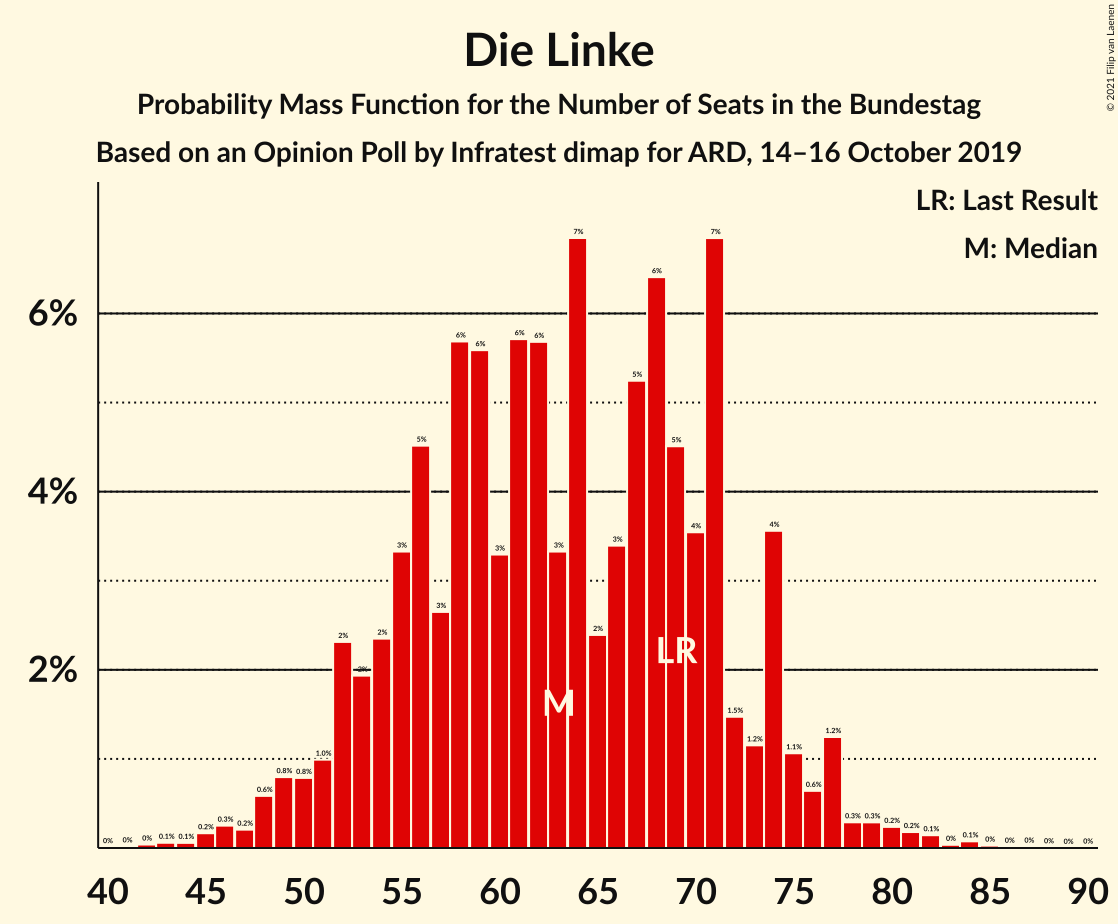 Graph with seats probability mass function not yet produced