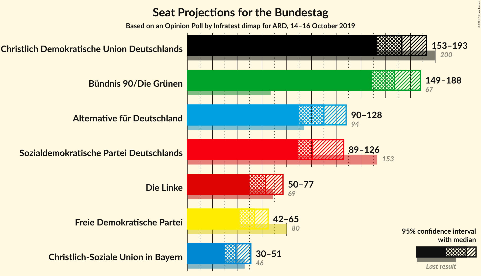 Graph with seats not yet produced