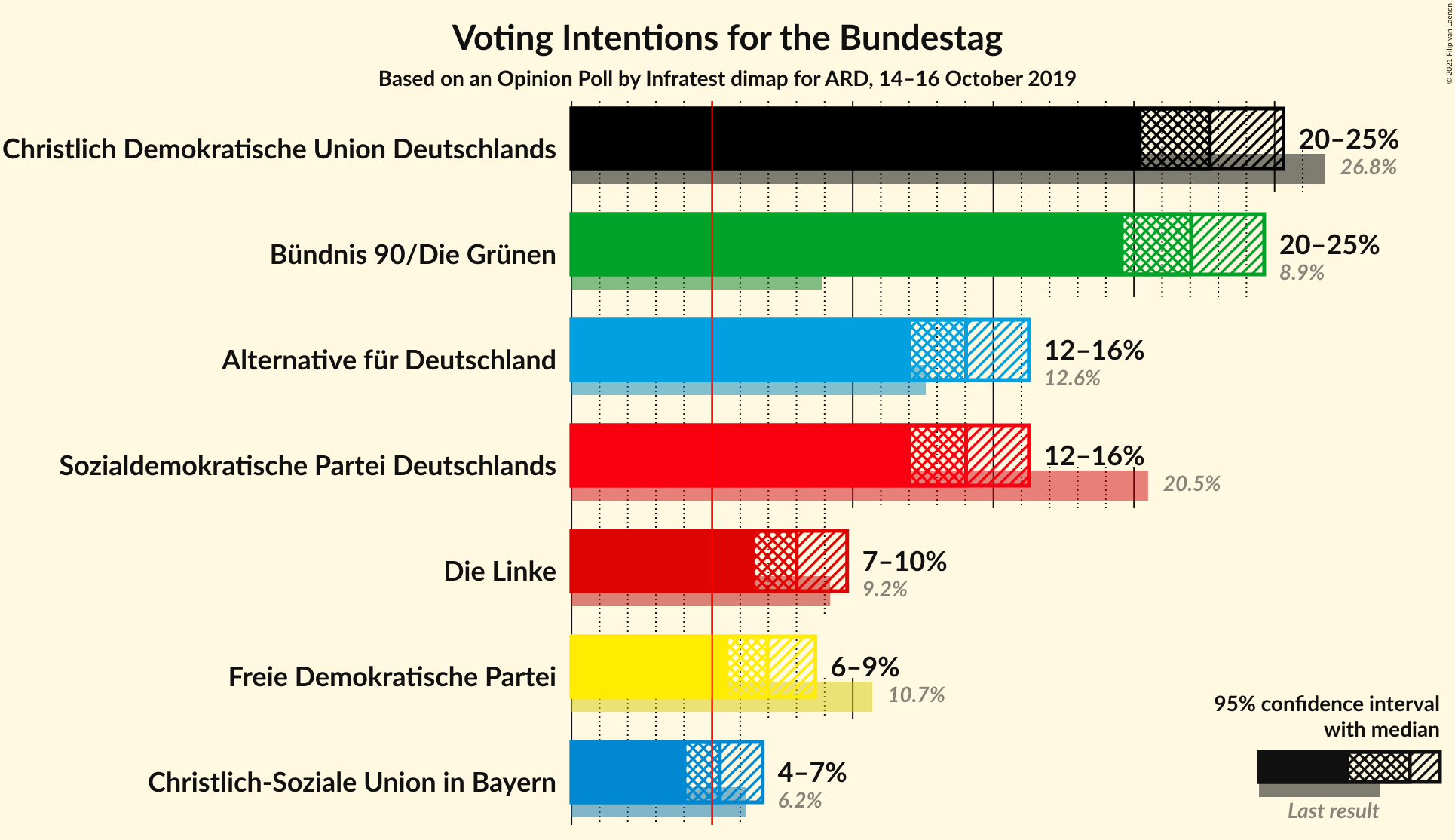 Graph with voting intentions not yet produced