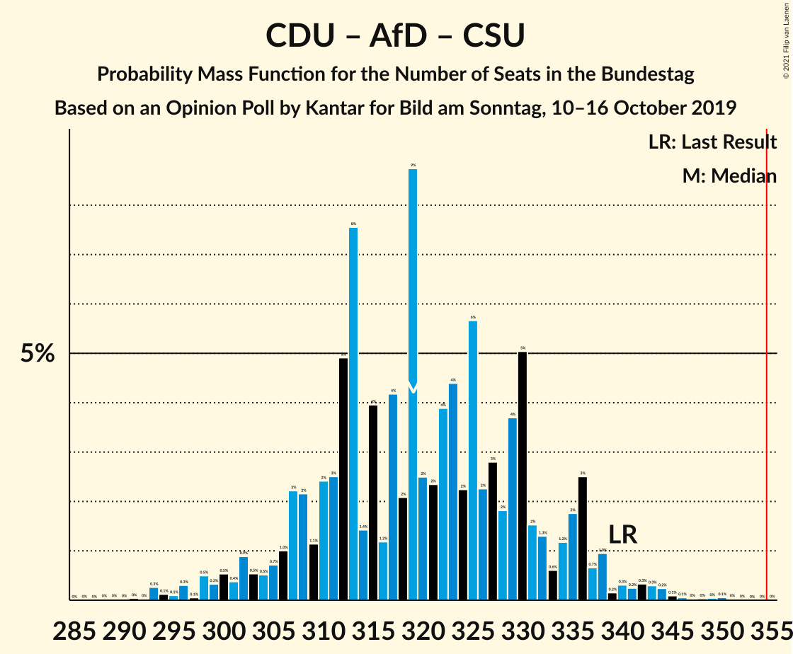 Graph with seats probability mass function not yet produced