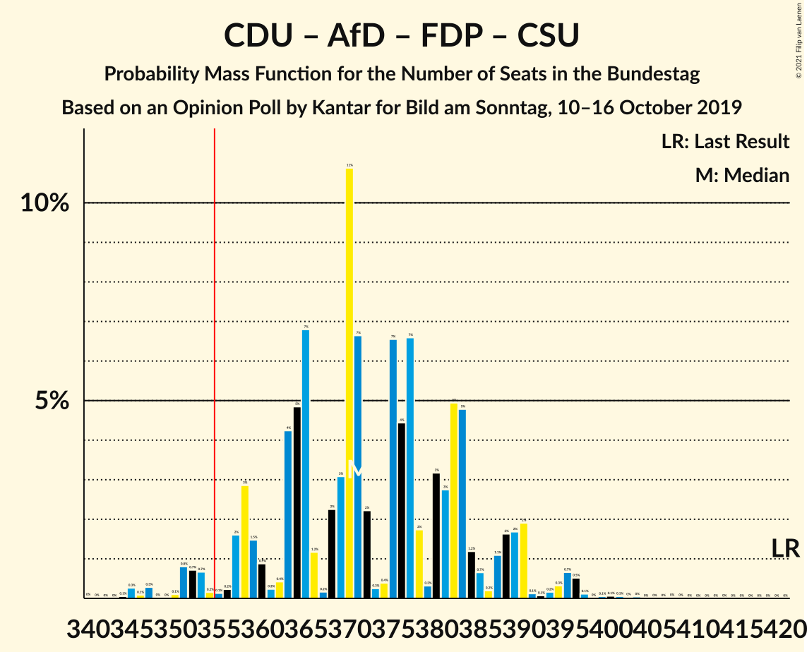 Graph with seats probability mass function not yet produced