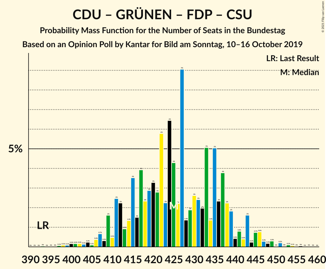 Graph with seats probability mass function not yet produced