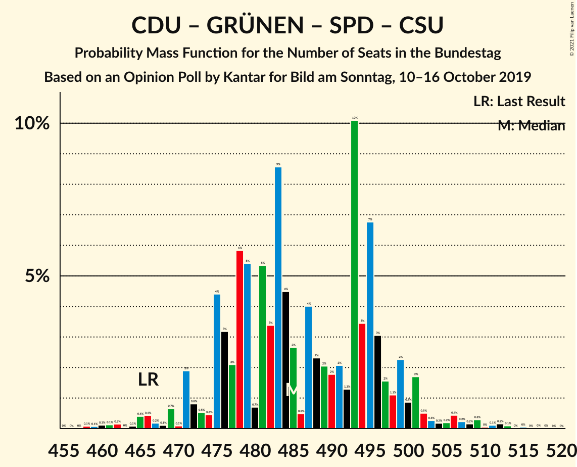 Graph with seats probability mass function not yet produced