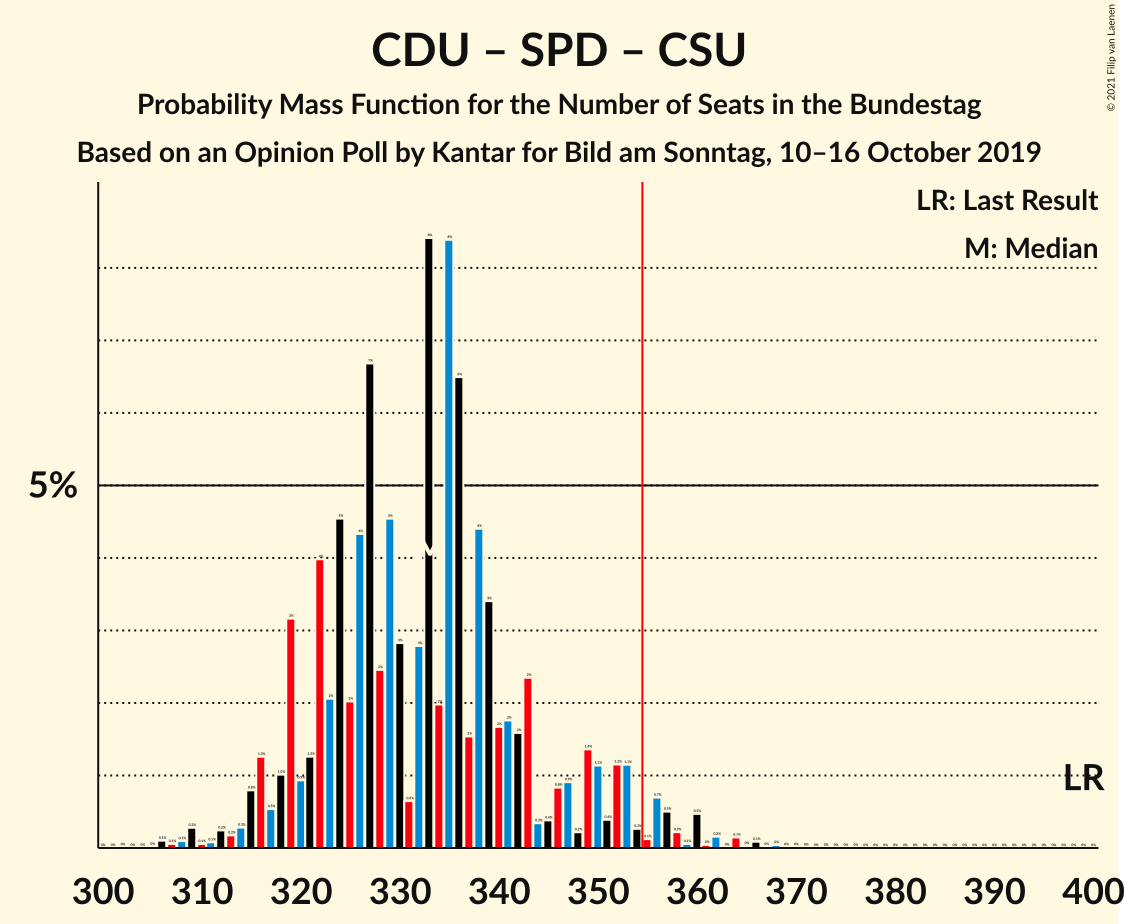 Graph with seats probability mass function not yet produced