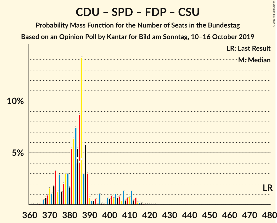 Graph with seats probability mass function not yet produced