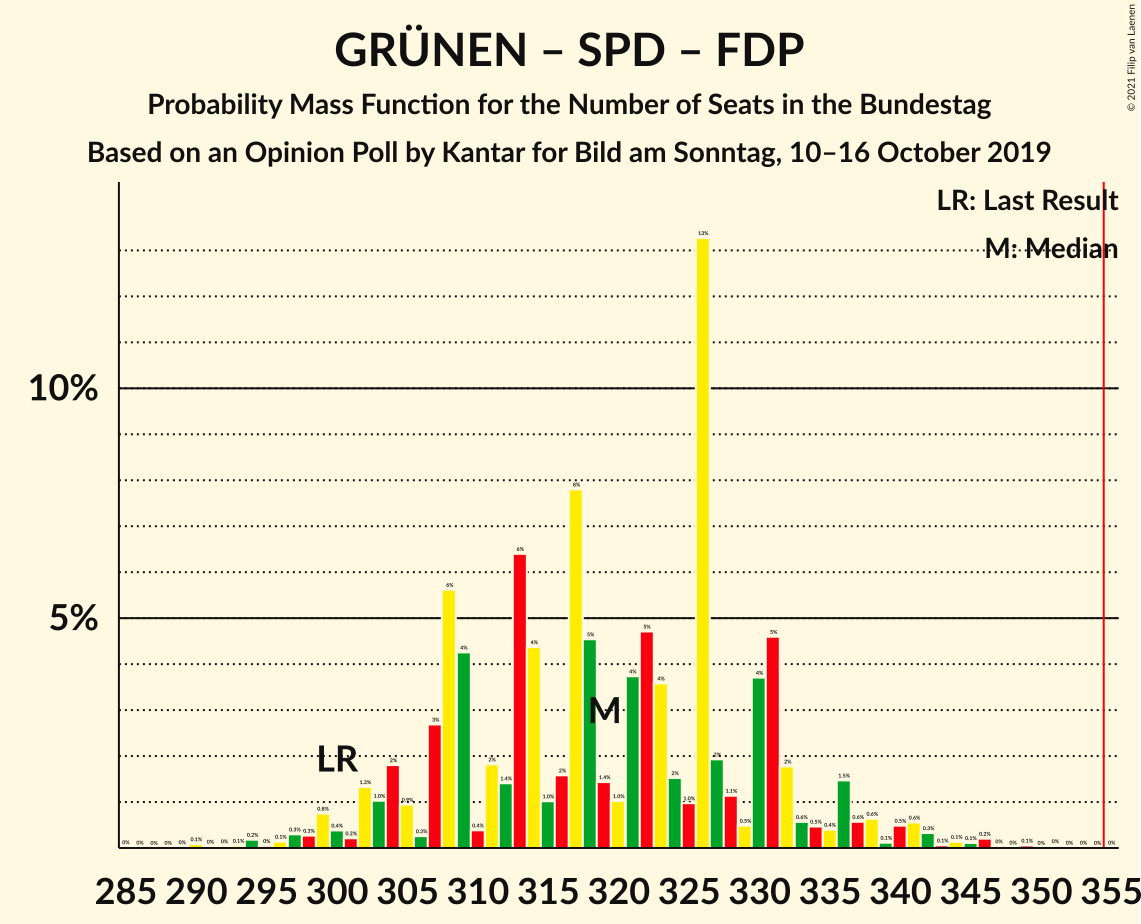 Graph with seats probability mass function not yet produced