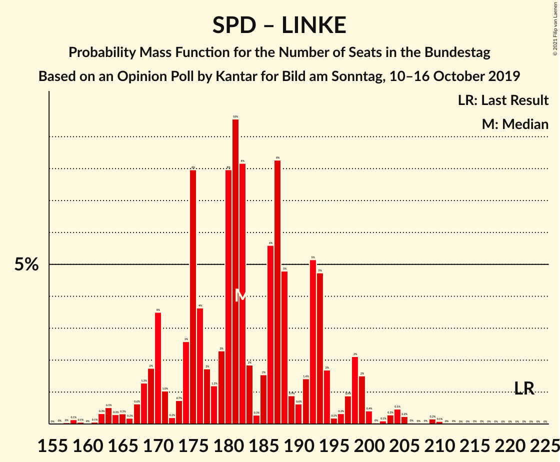 Graph with seats probability mass function not yet produced