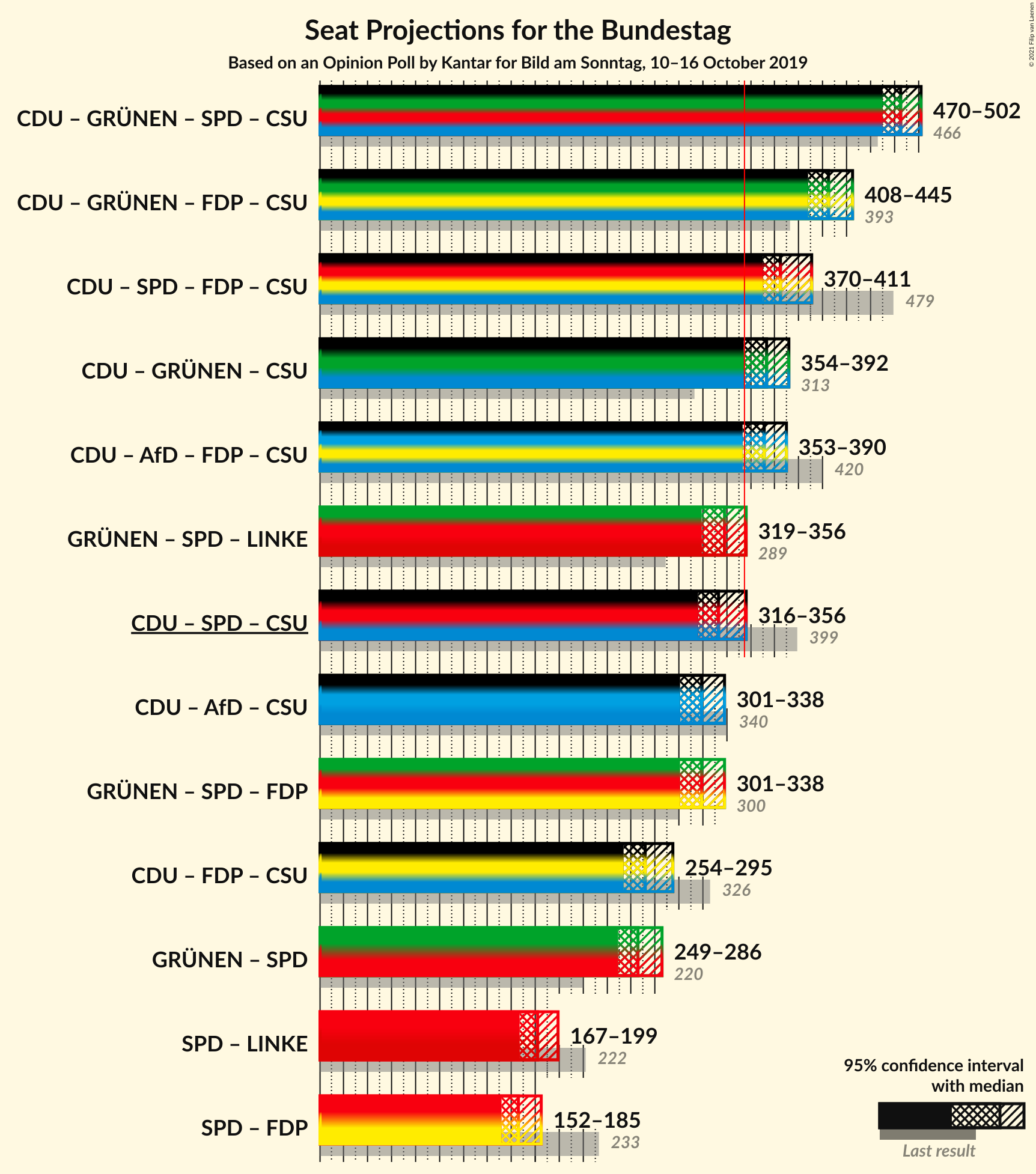 Graph with coalitions seats not yet produced