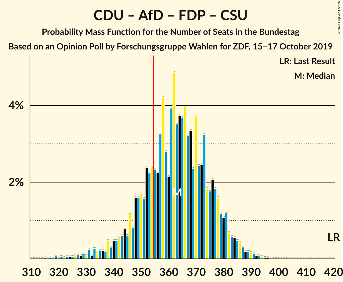 Graph with seats probability mass function not yet produced