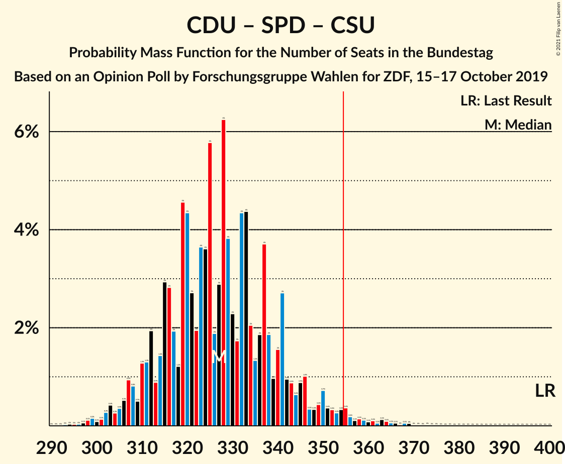 Graph with seats probability mass function not yet produced