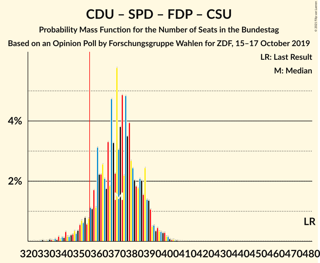 Graph with seats probability mass function not yet produced