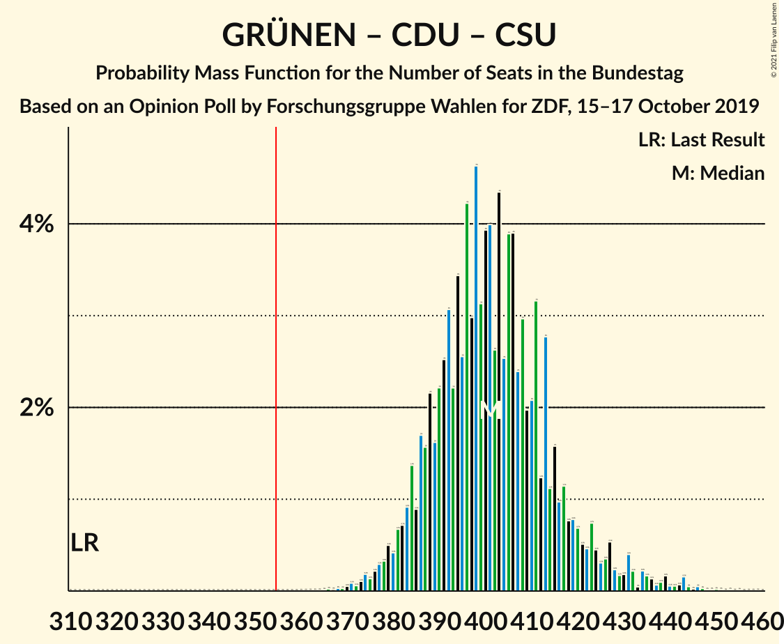 Graph with seats probability mass function not yet produced