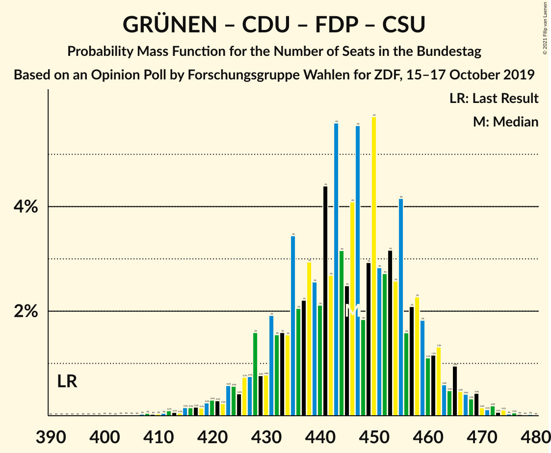 Graph with seats probability mass function not yet produced