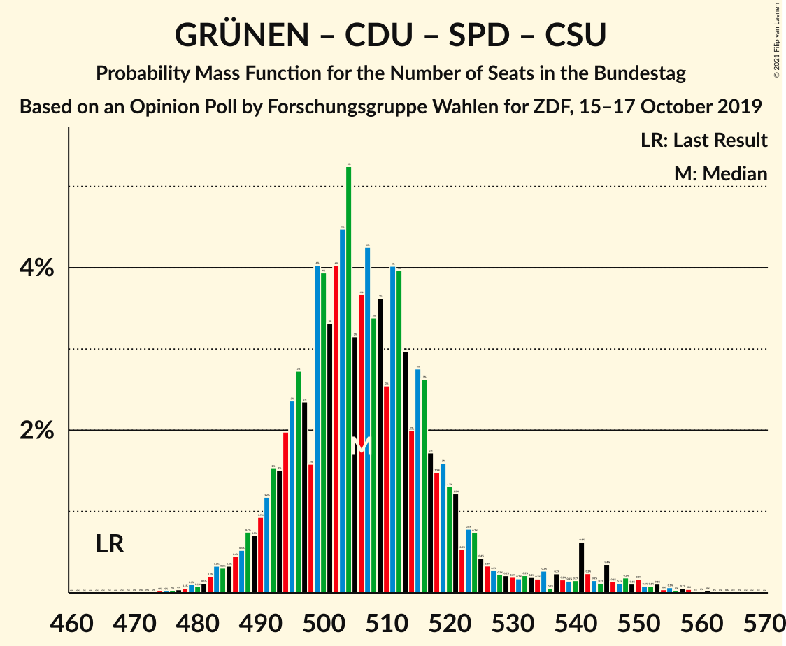 Graph with seats probability mass function not yet produced