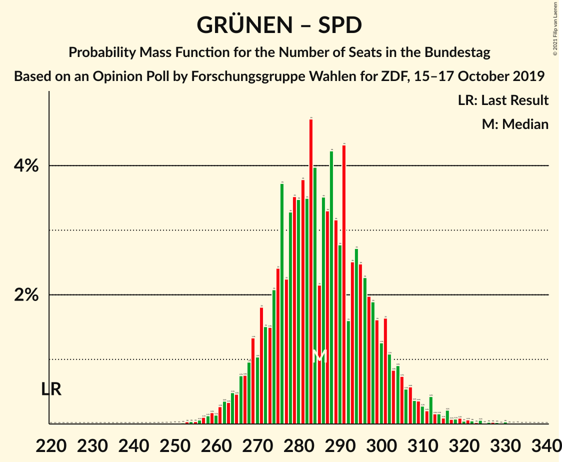 Graph with seats probability mass function not yet produced