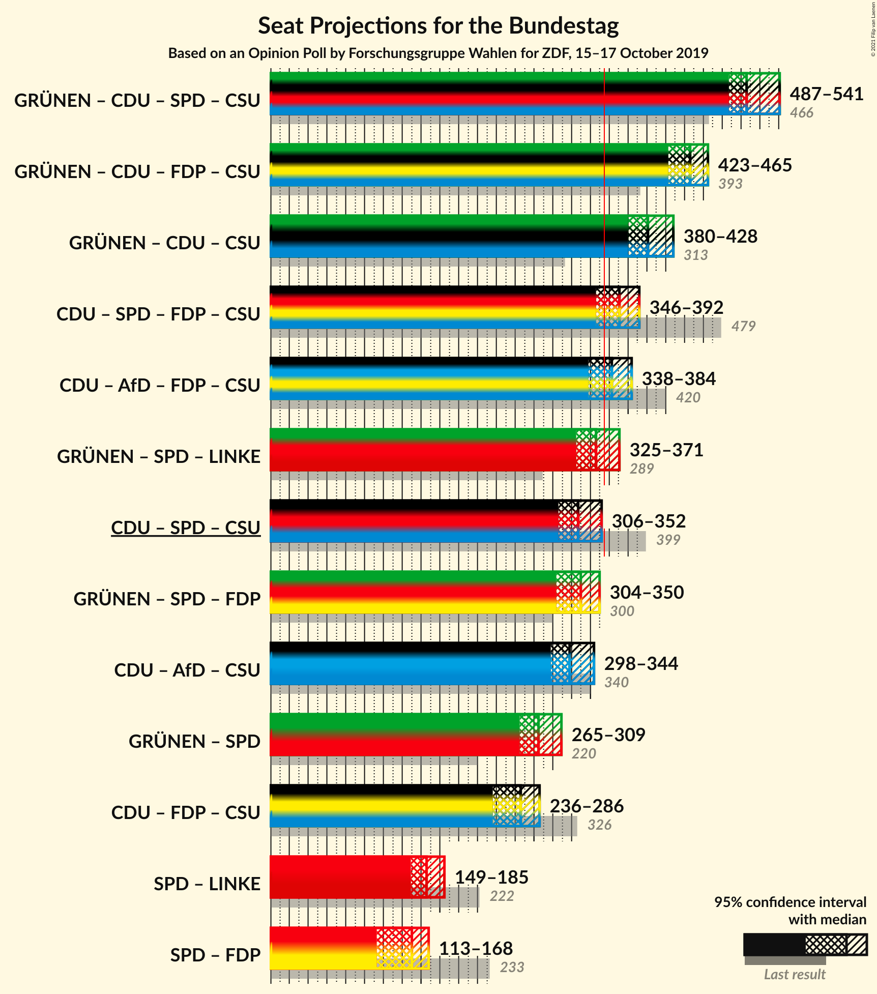 Graph with coalitions seats not yet produced