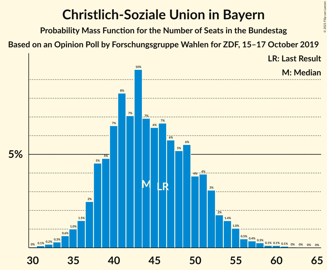 Graph with seats probability mass function not yet produced