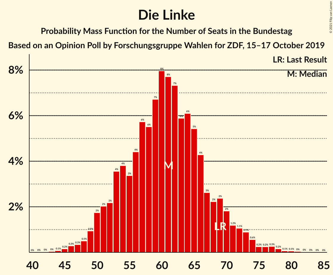 Graph with seats probability mass function not yet produced