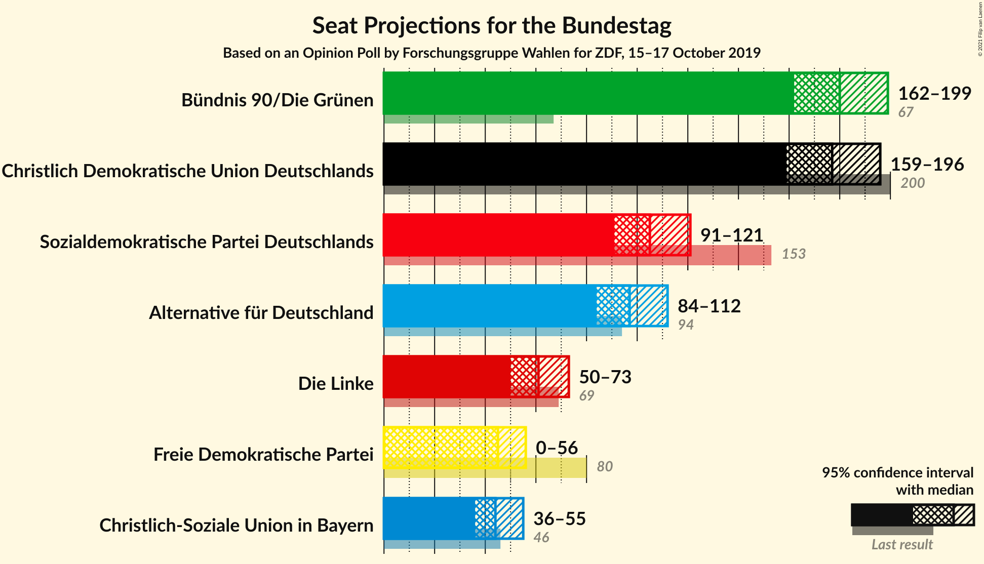 Graph with seats not yet produced