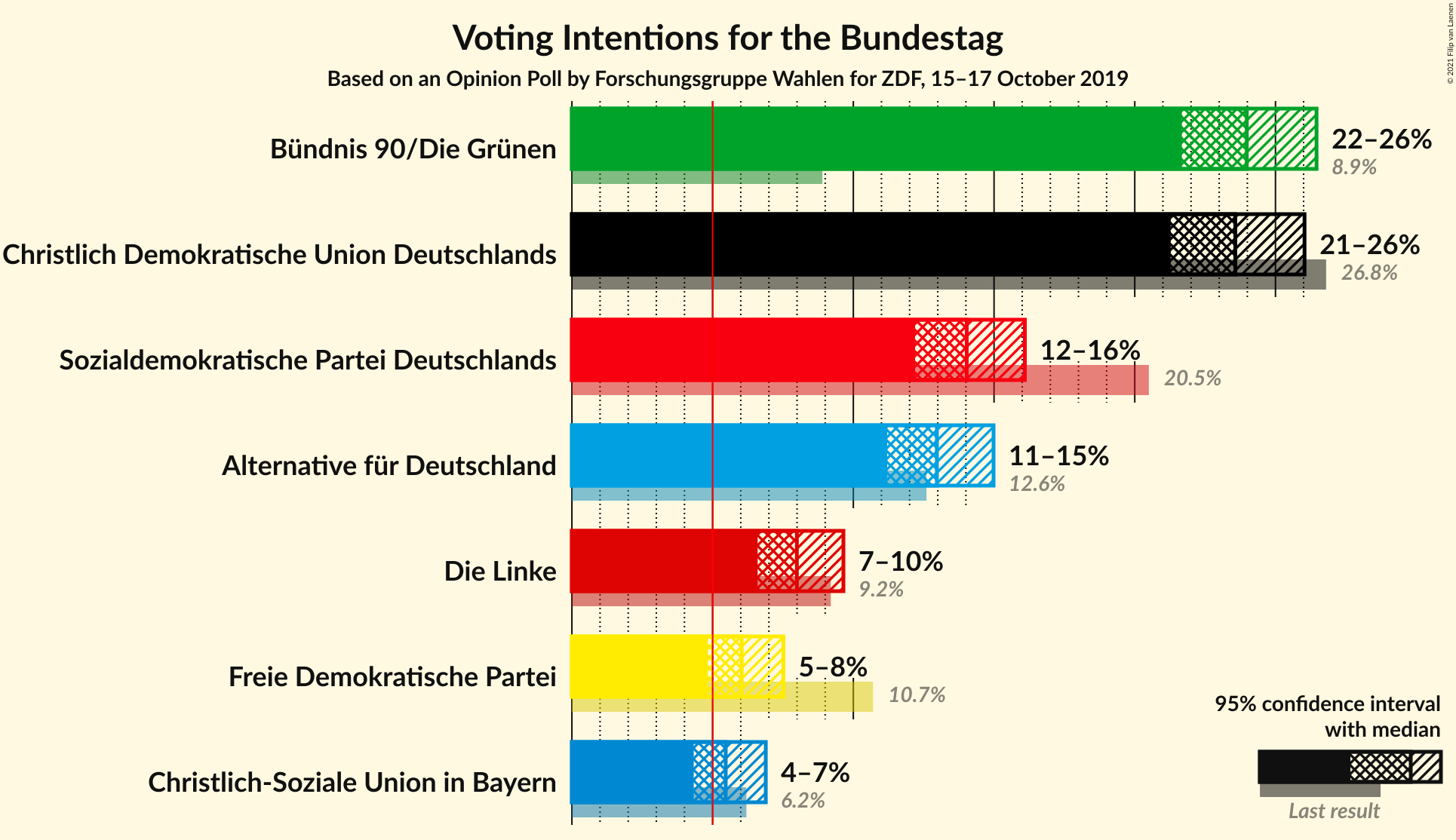 Graph with voting intentions not yet produced