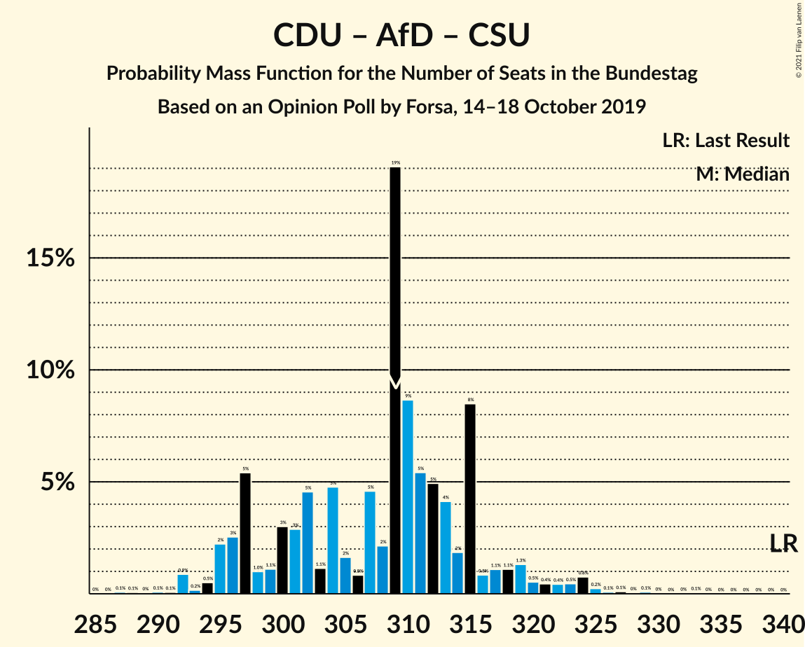 Graph with seats probability mass function not yet produced