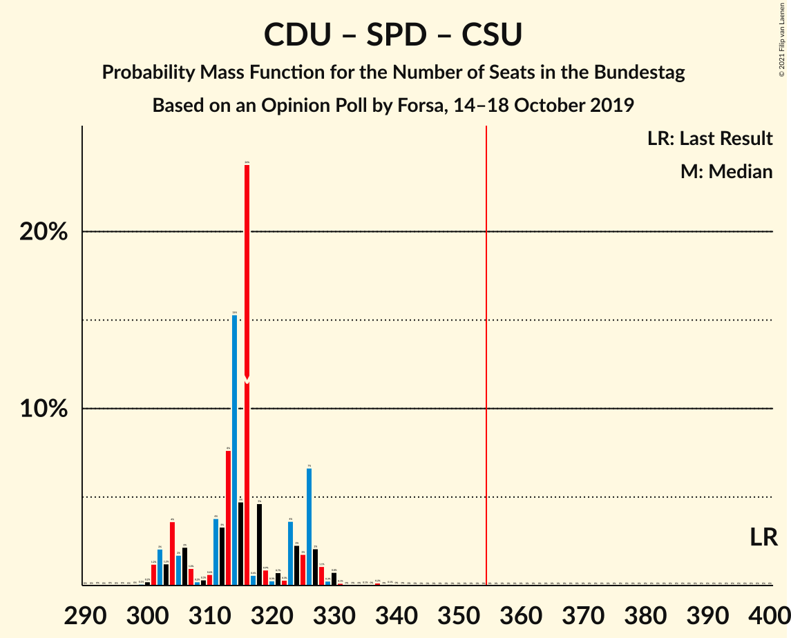 Graph with seats probability mass function not yet produced