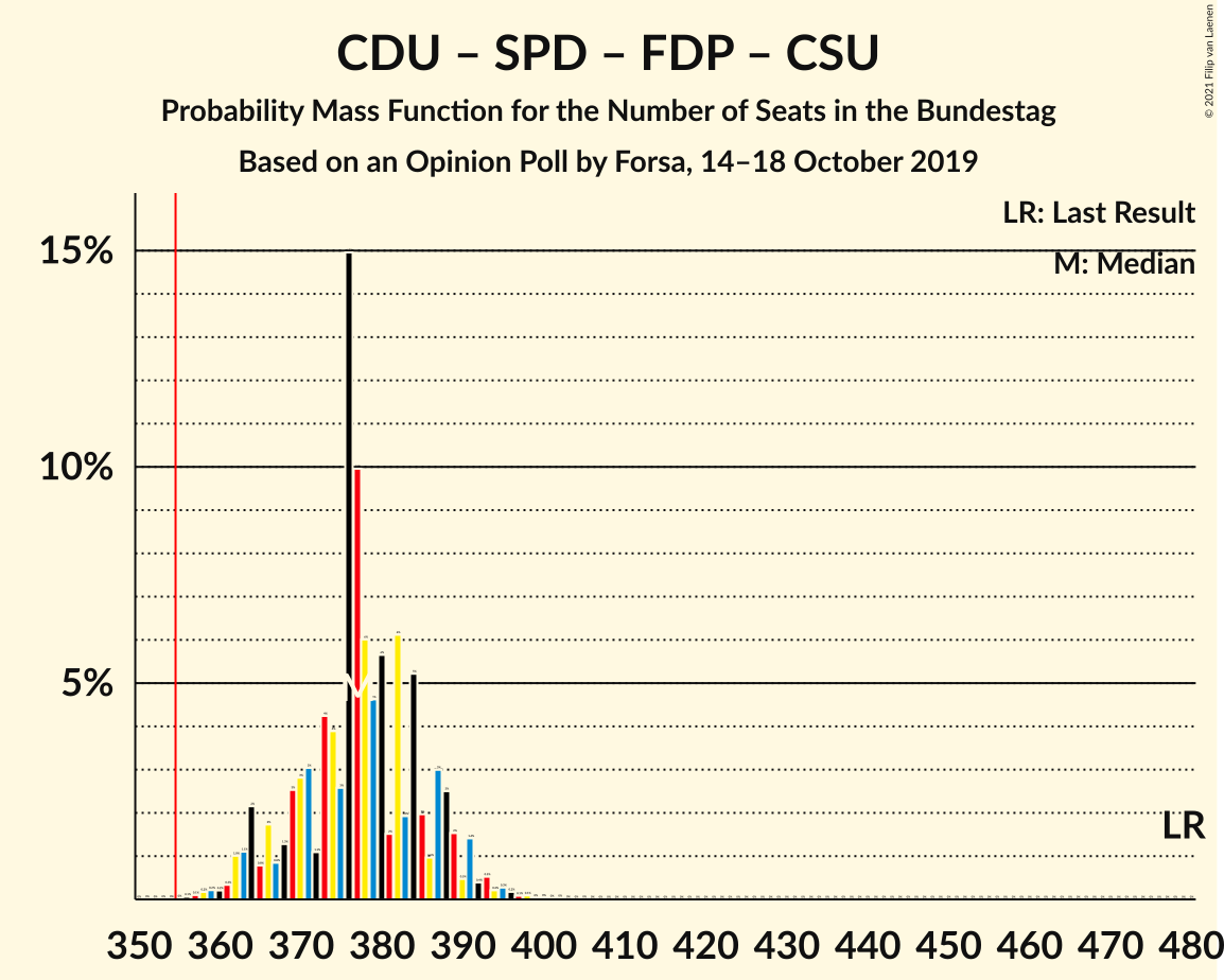 Graph with seats probability mass function not yet produced