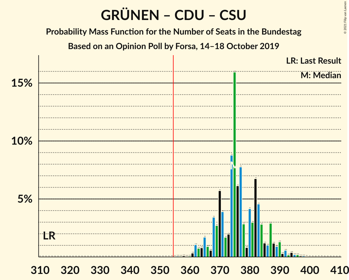 Graph with seats probability mass function not yet produced