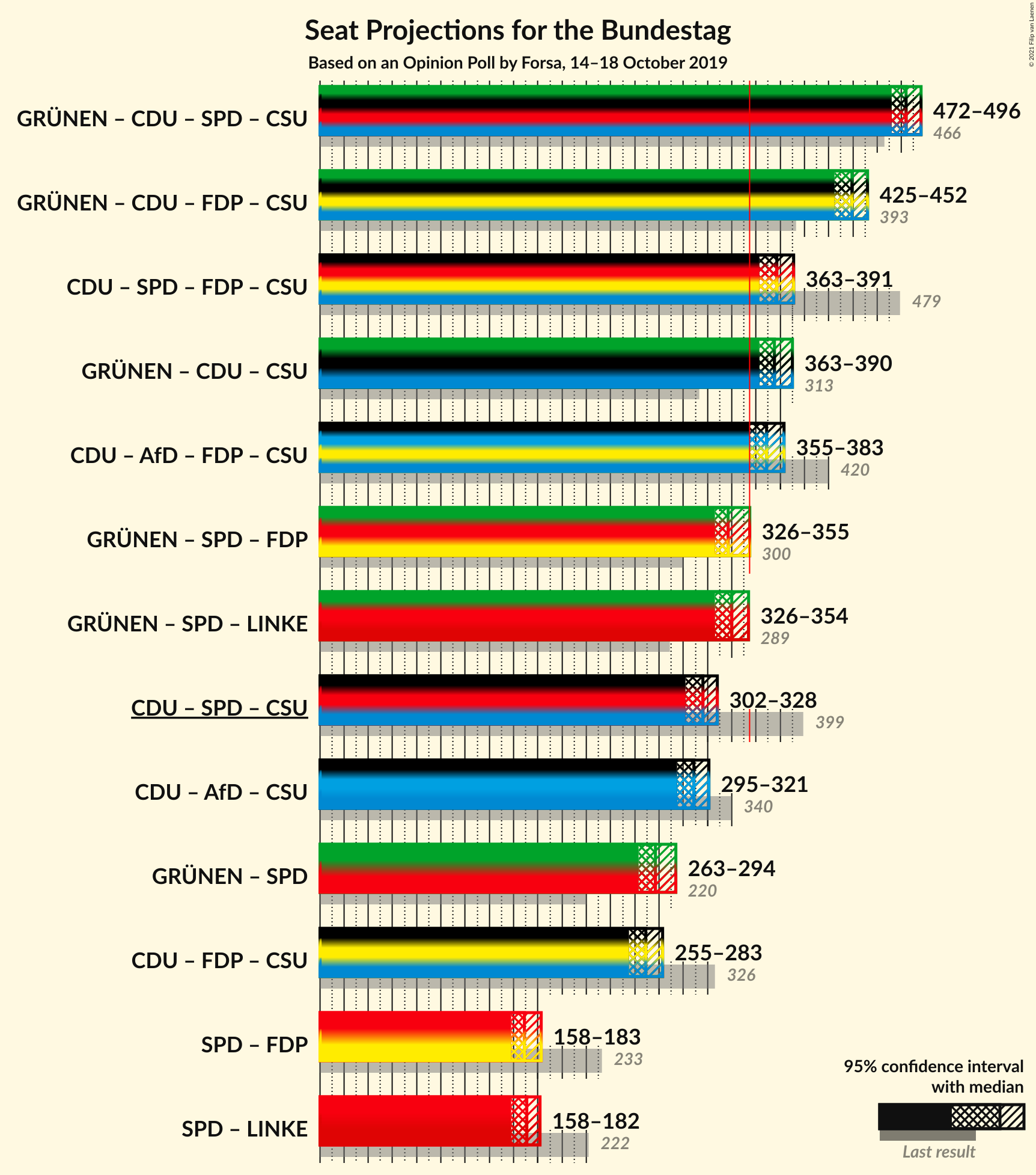 Graph with coalitions seats not yet produced