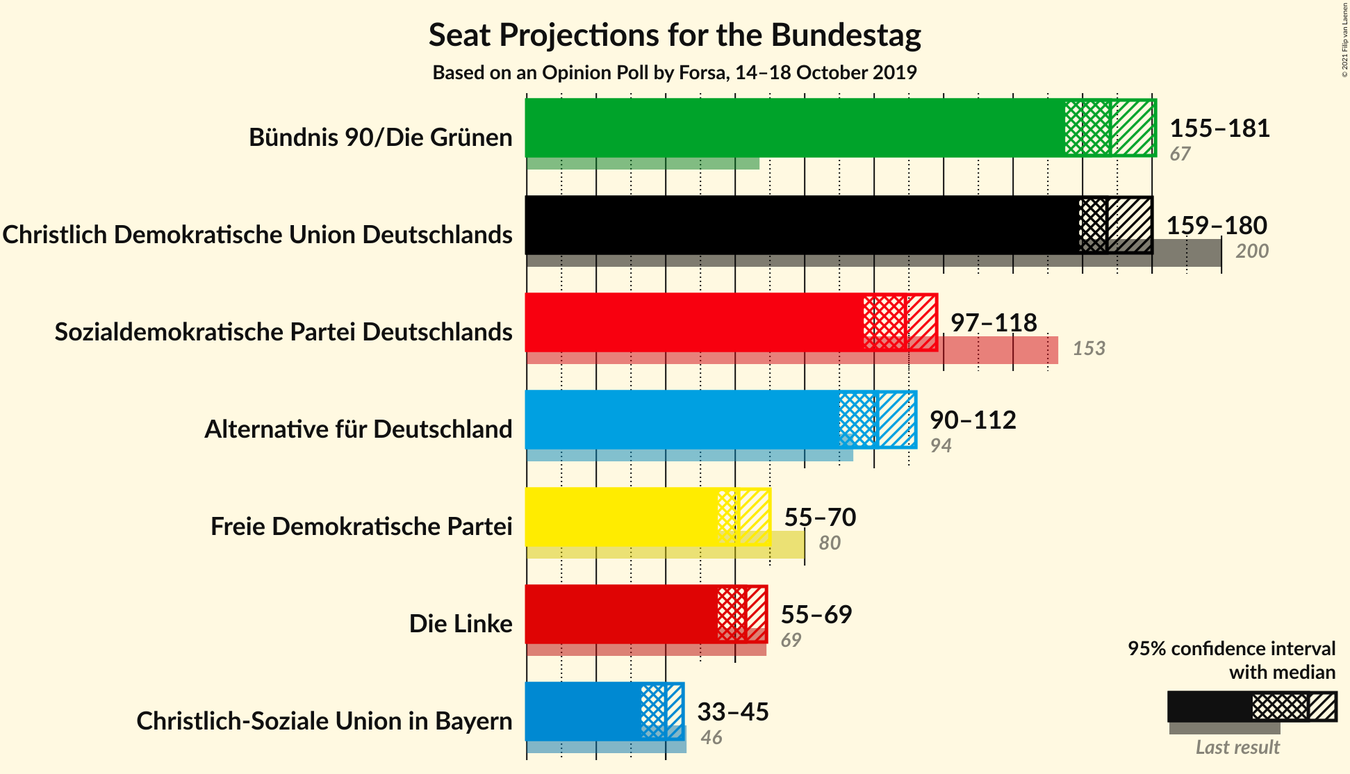 Graph with seats not yet produced