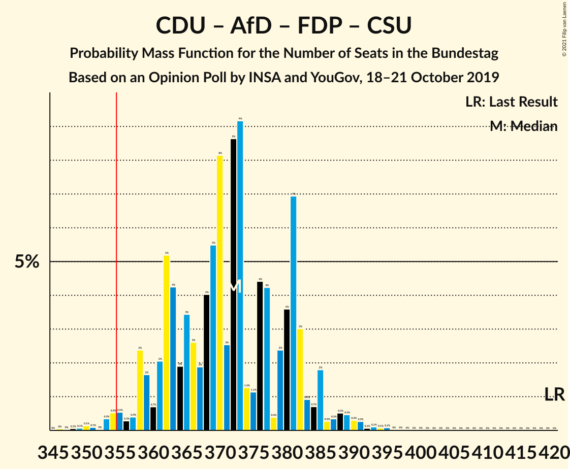 Graph with seats probability mass function not yet produced