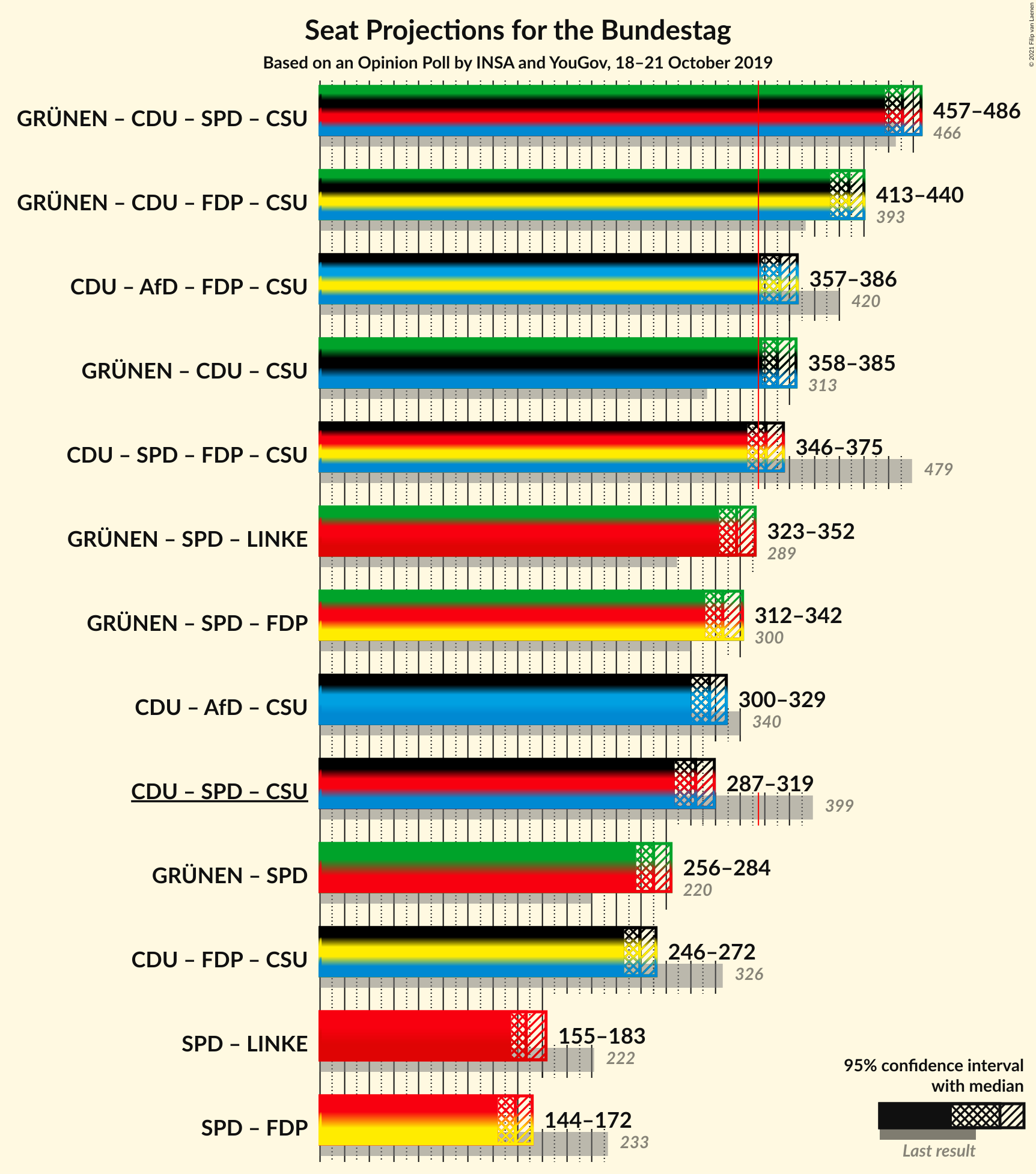 Graph with coalitions seats not yet produced