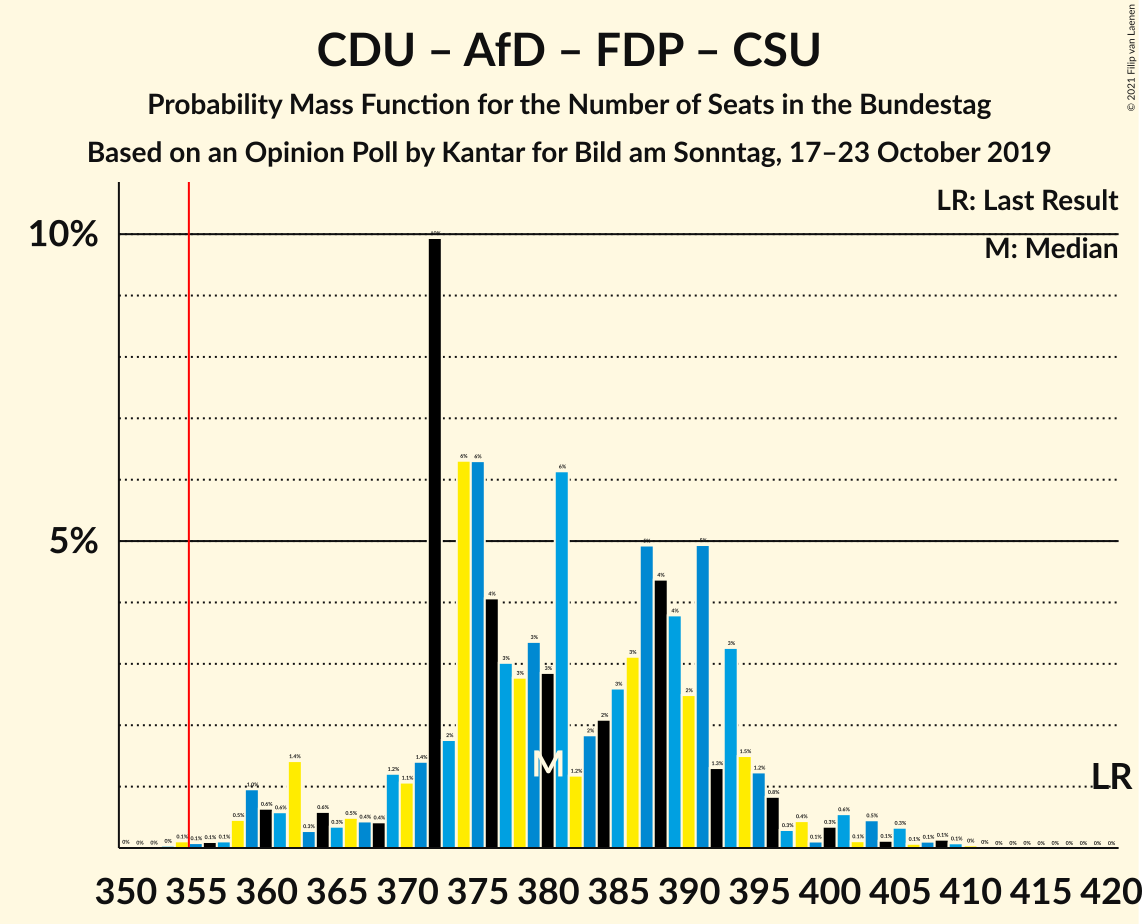 Graph with seats probability mass function not yet produced