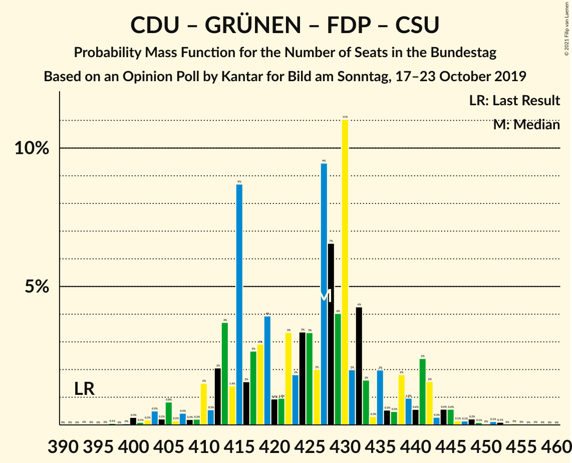 Graph with seats probability mass function not yet produced