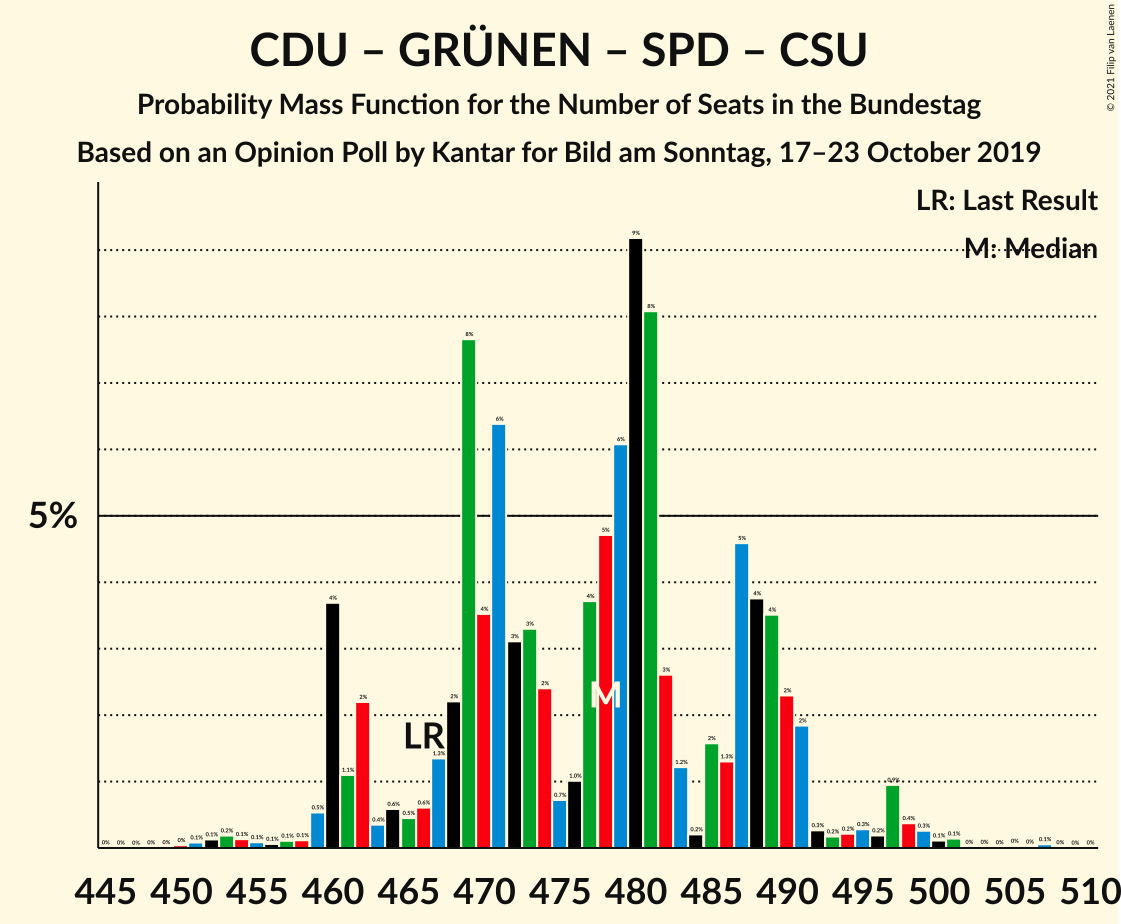 Graph with seats probability mass function not yet produced