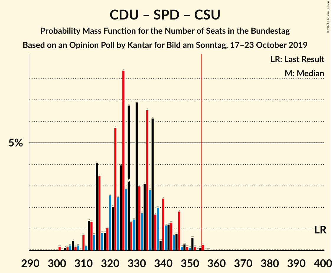 Graph with seats probability mass function not yet produced