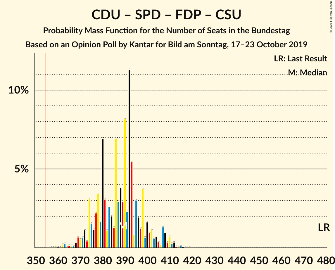 Graph with seats probability mass function not yet produced