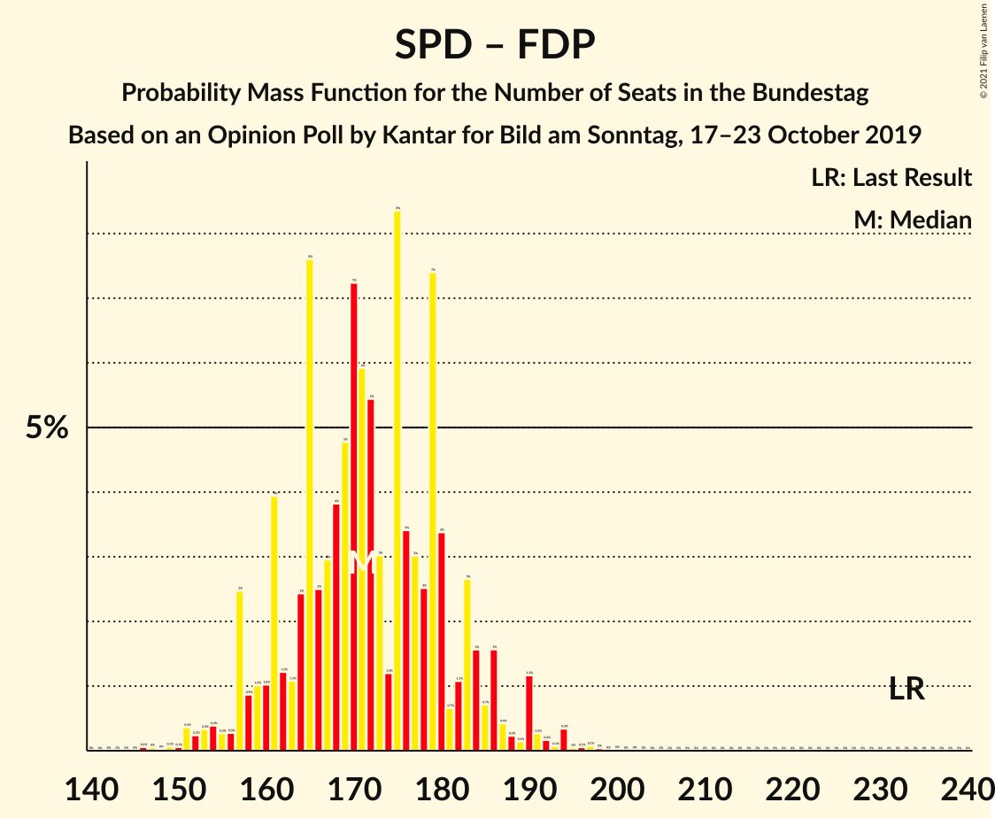 Graph with seats probability mass function not yet produced