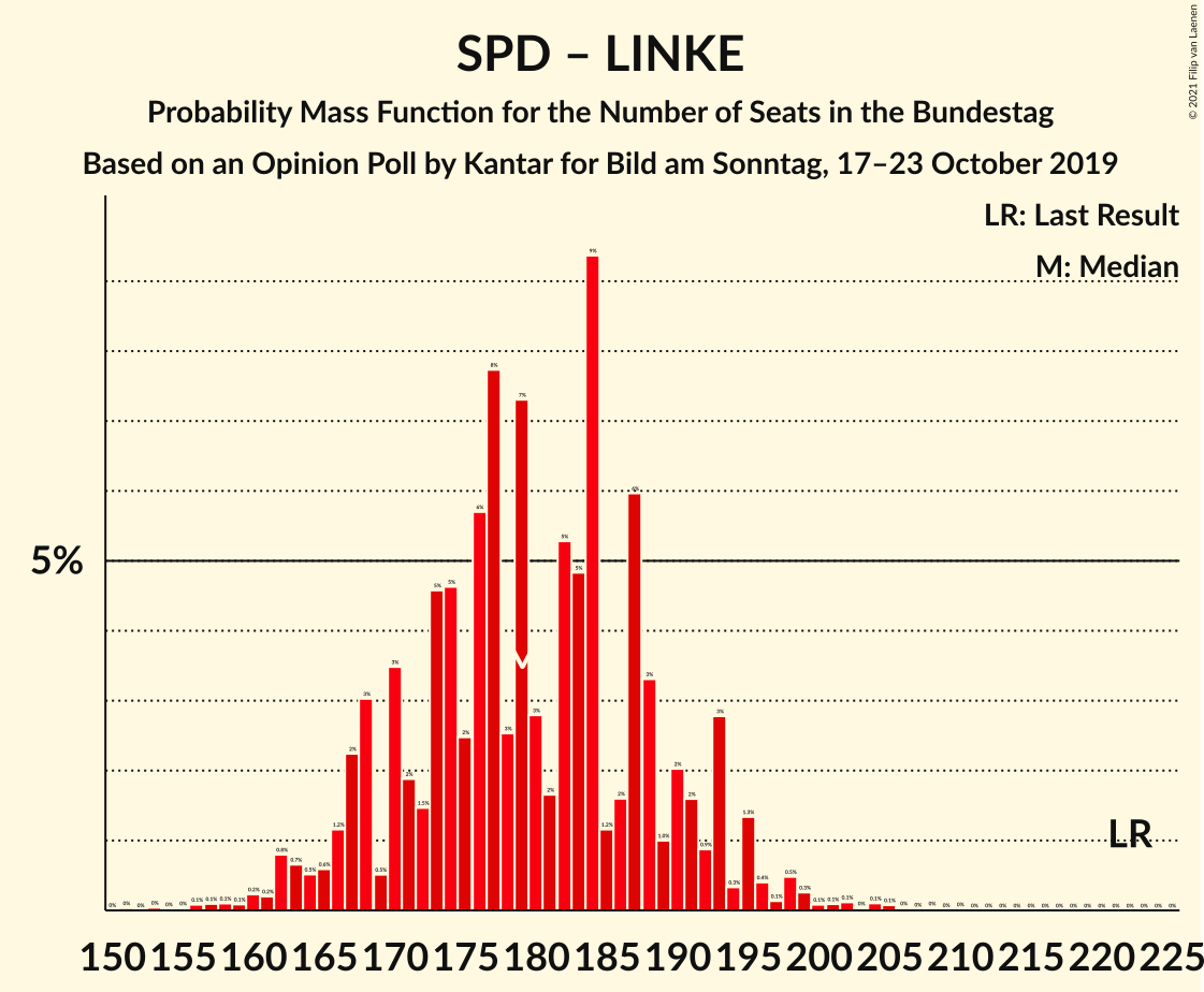 Graph with seats probability mass function not yet produced