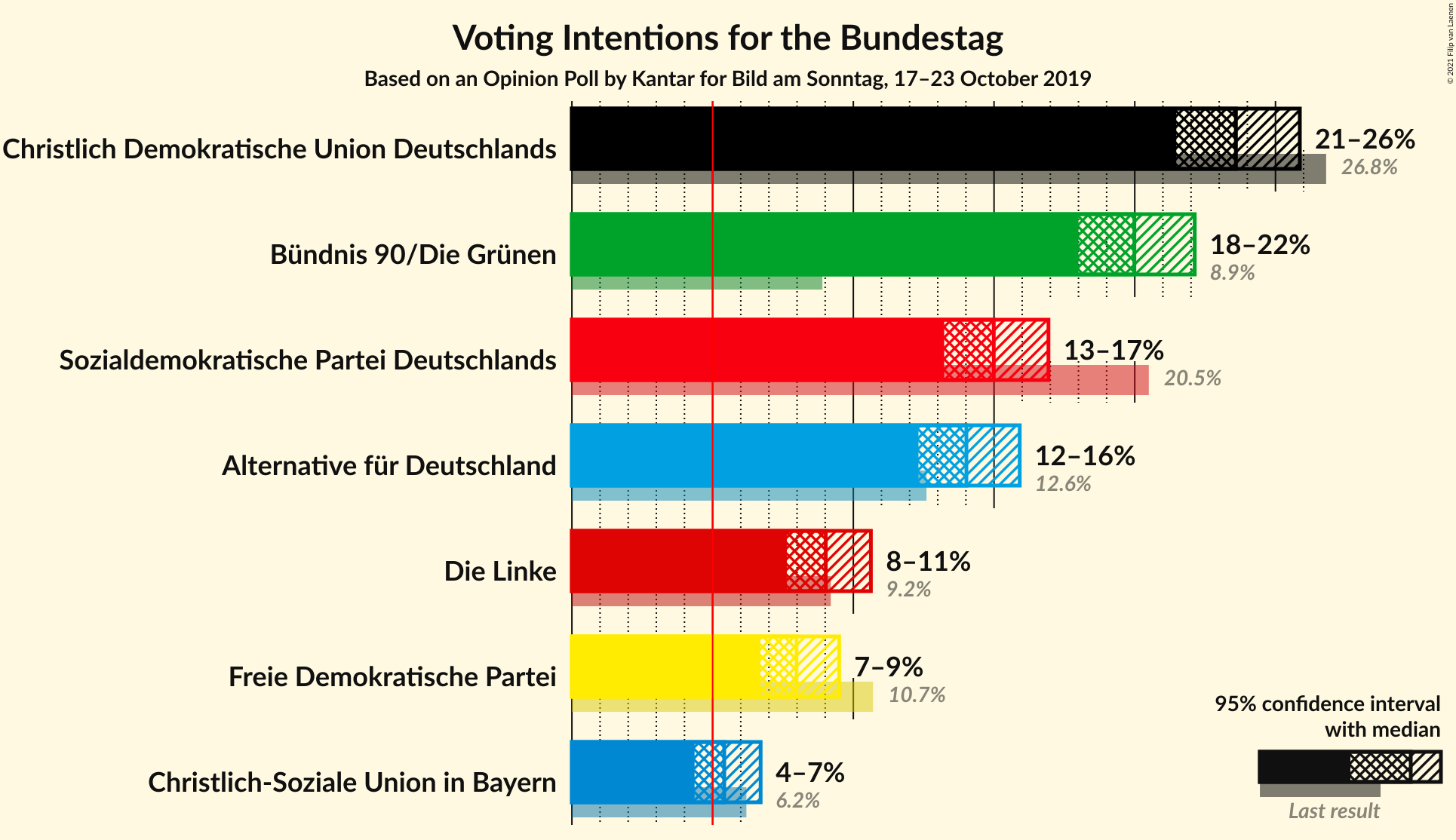 Graph with voting intentions not yet produced